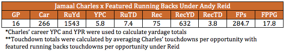 Jamaal Charles Ceiling With Andy Reid